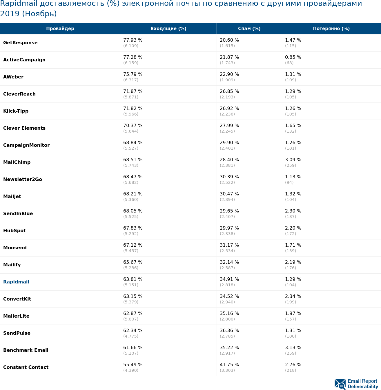 Rapidmail доставляемость (%) электронной почты по сравнению с другими провайдерами 2019 (Ноябрь)