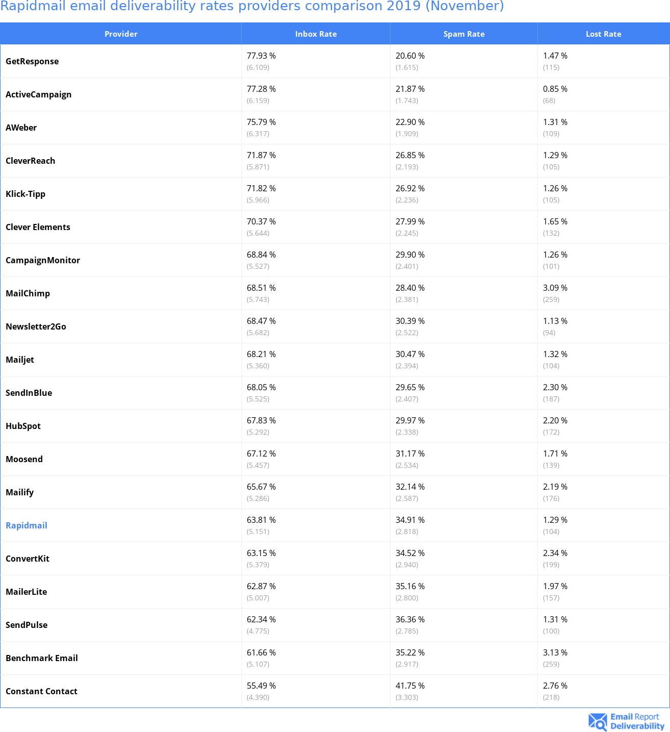 Rapidmail email deliverability rates providers comparison 2019 (November)