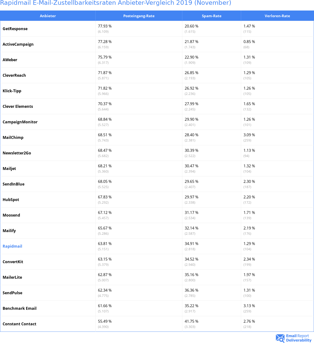 Rapidmail E-Mail-Zustellbarkeitsraten Anbieter-Vergleich 2019 (November)