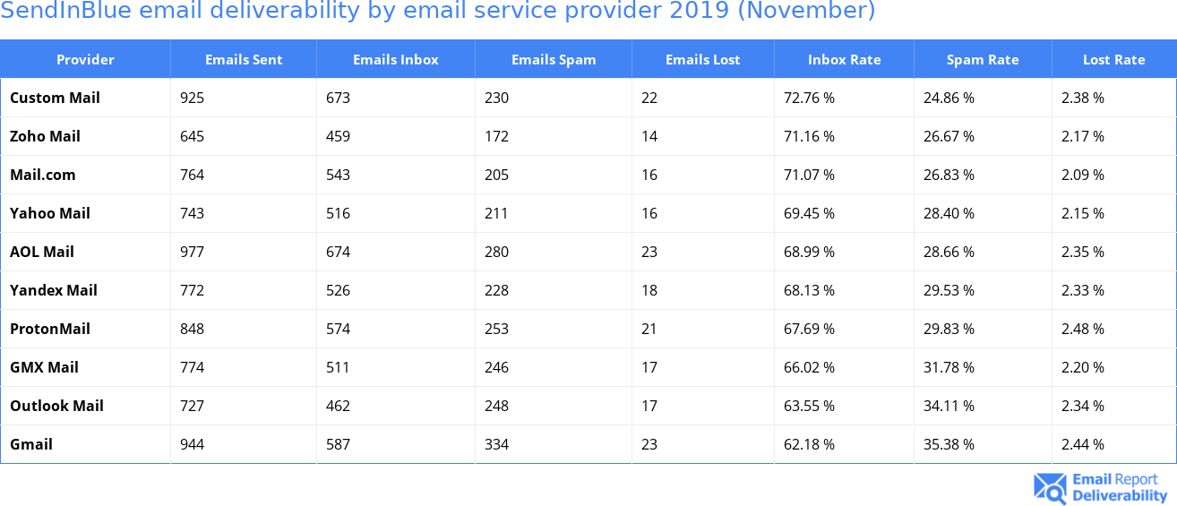 SendInBlue email deliverability by email service provider 2019 (November)