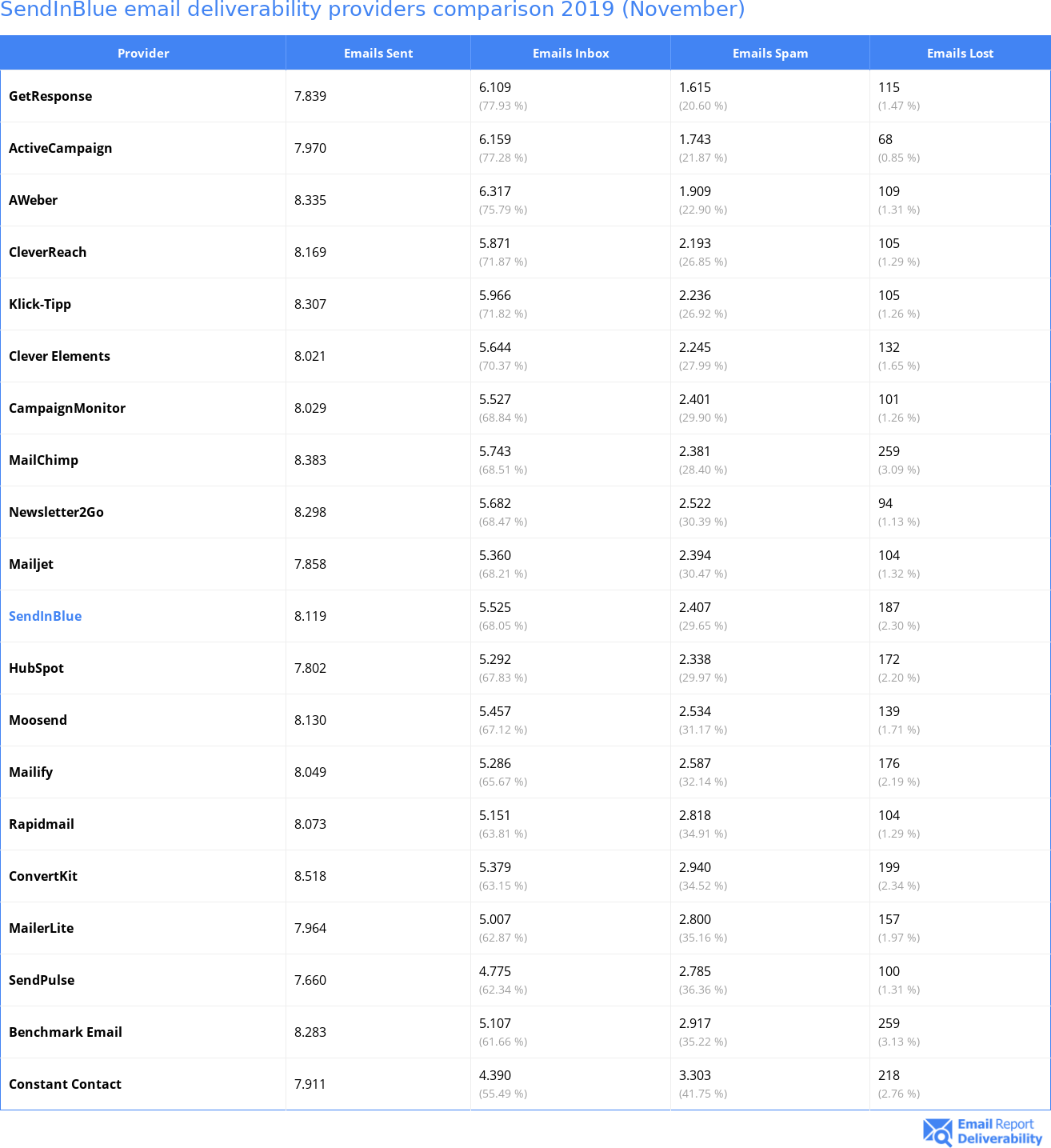 SendInBlue email deliverability providers comparison 2019 (November)