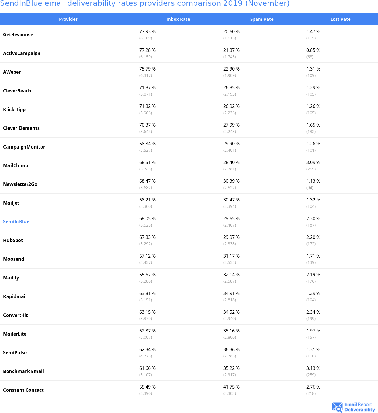SendInBlue email deliverability rates providers comparison 2019 (November)