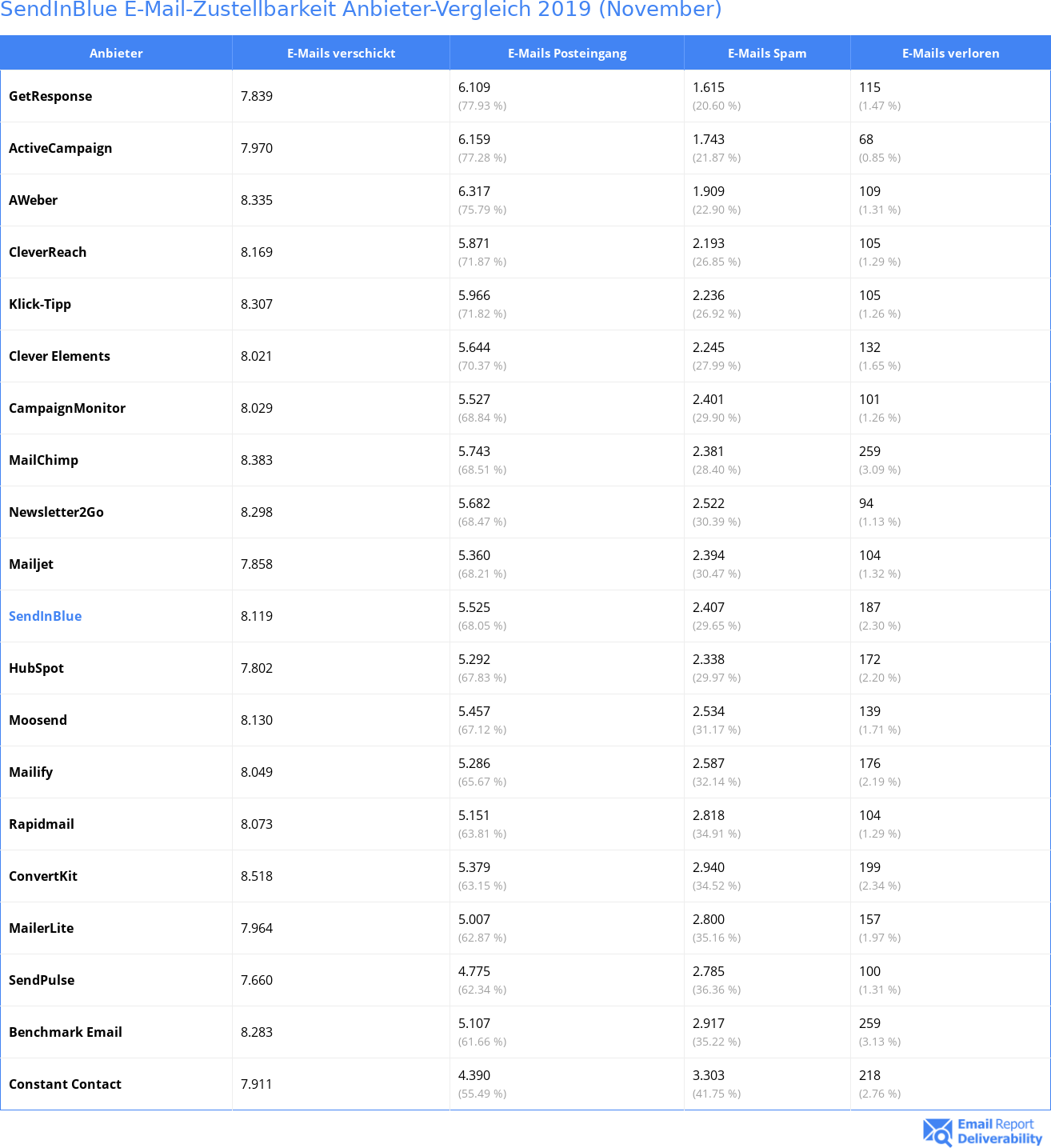 SendInBlue E-Mail-Zustellbarkeit Anbieter-Vergleich 2019 (November)