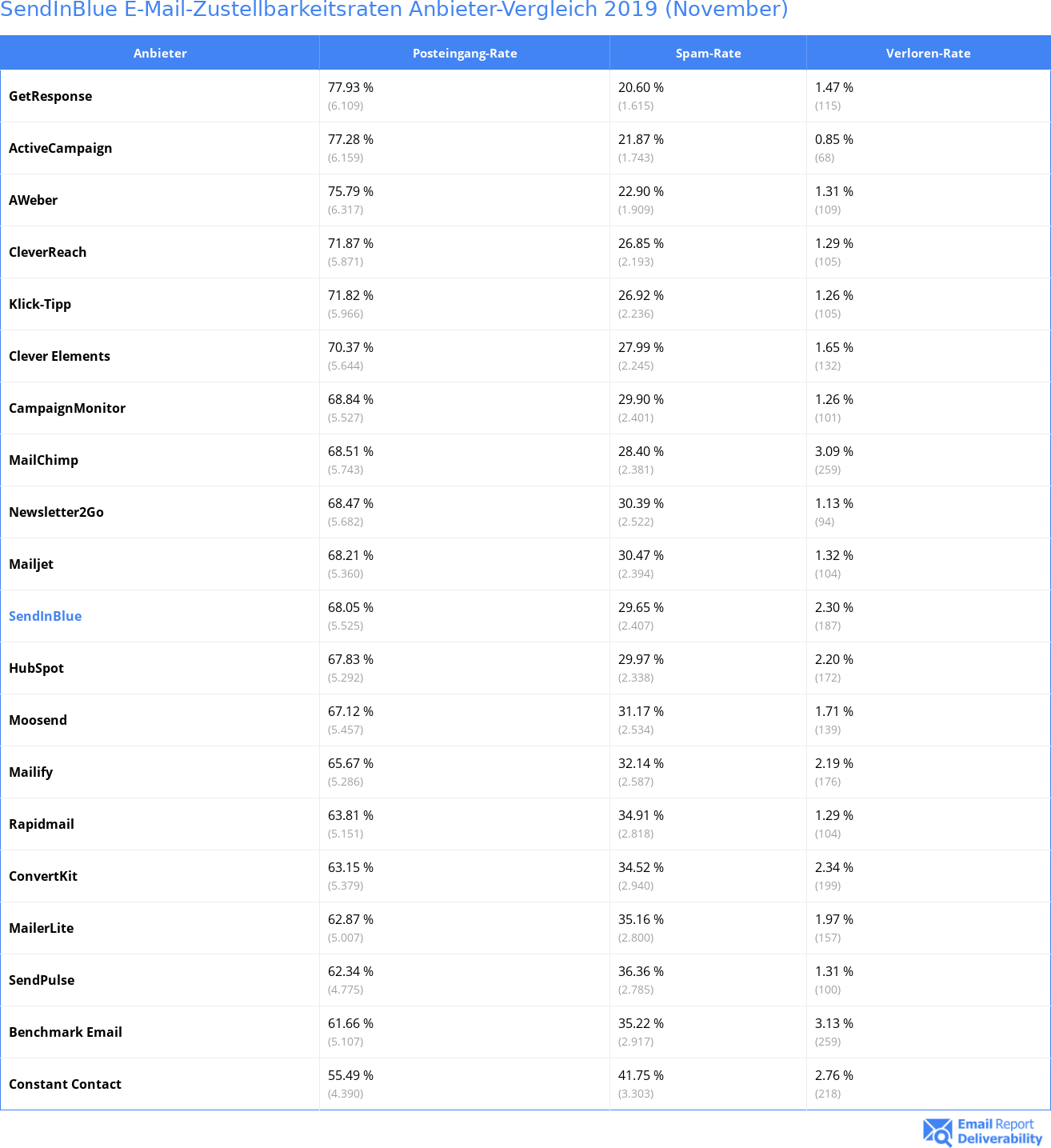 SendInBlue E-Mail-Zustellbarkeitsraten Anbieter-Vergleich 2019 (November)