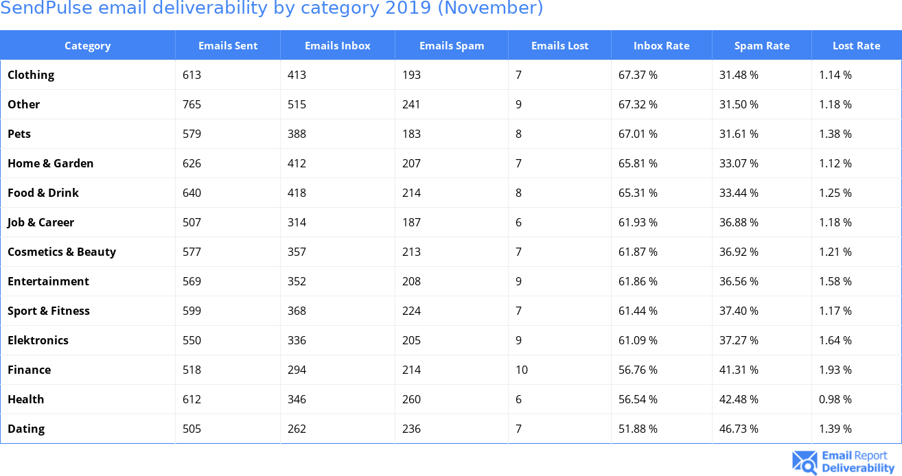 SendPulse email deliverability by category 2019 (November)