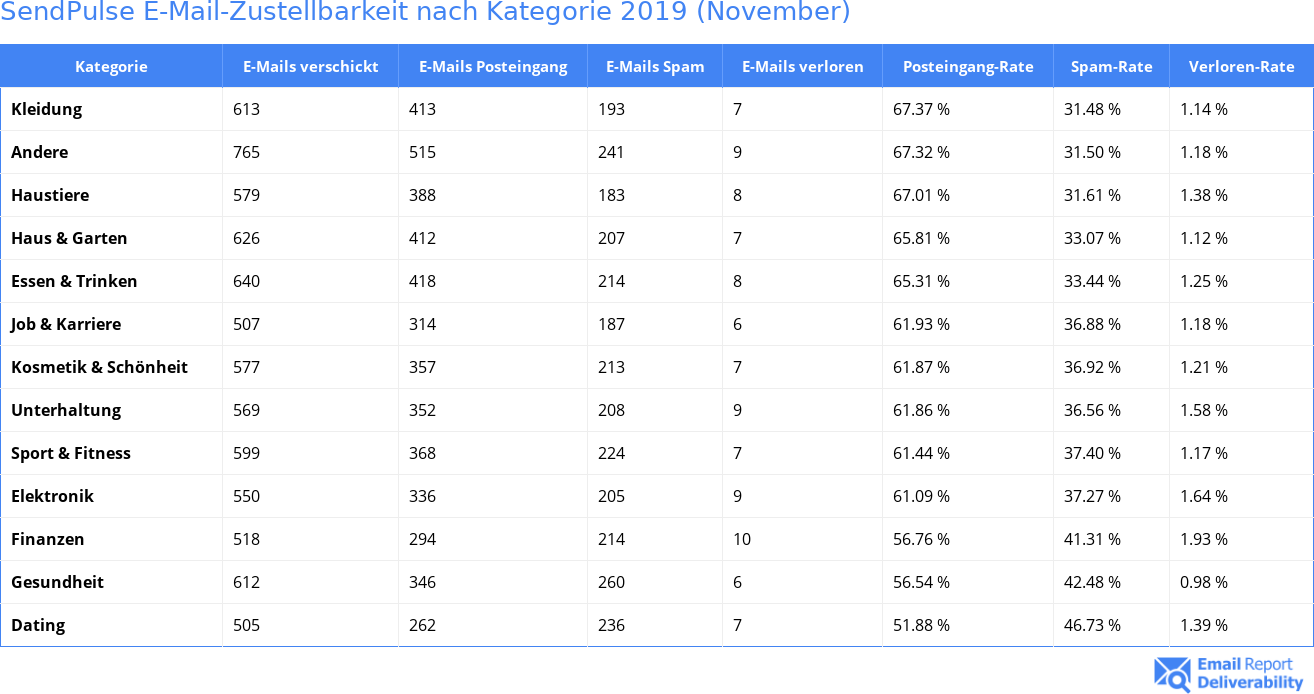 SendPulse E-Mail-Zustellbarkeit nach Kategorie 2019 (November)