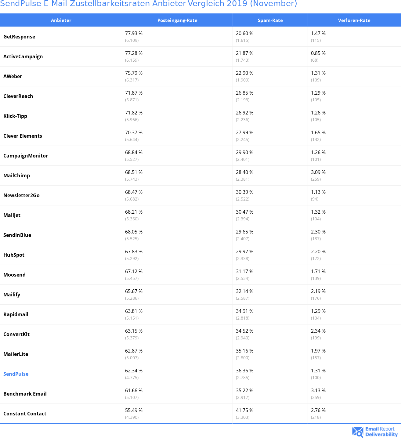 SendPulse E-Mail-Zustellbarkeitsraten Anbieter-Vergleich 2019 (November)