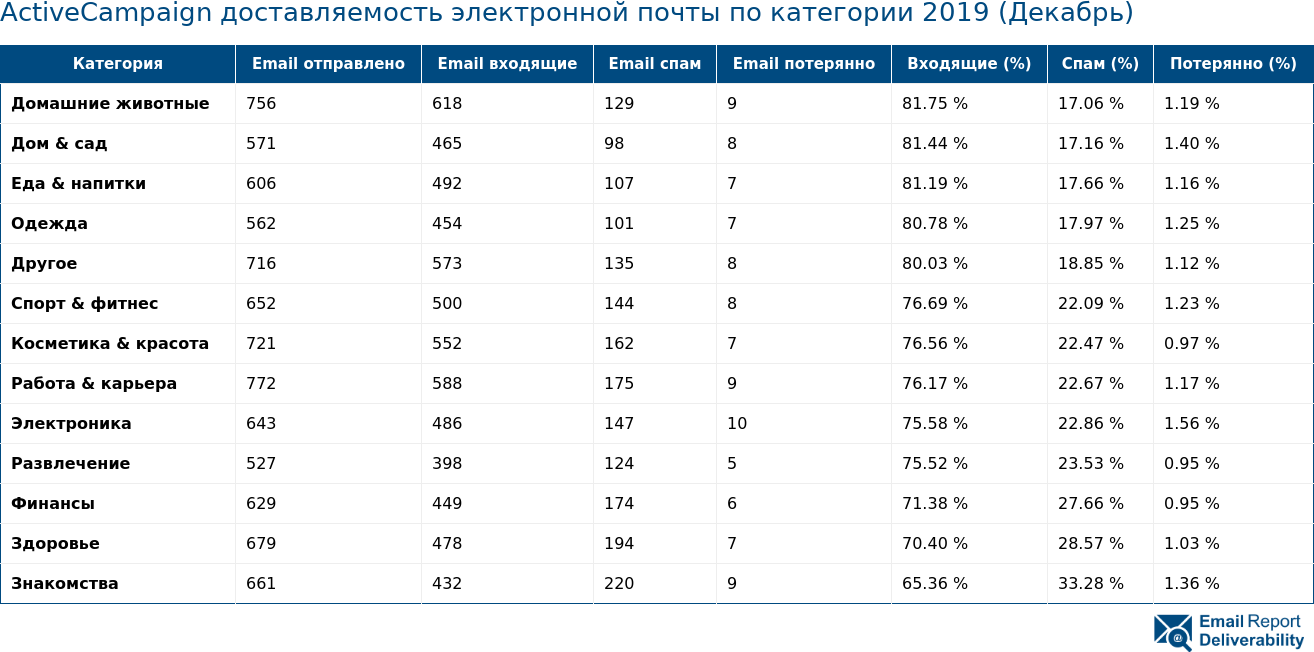 ActiveCampaign доставляемость электронной почты по категории 2019 (Декабрь)