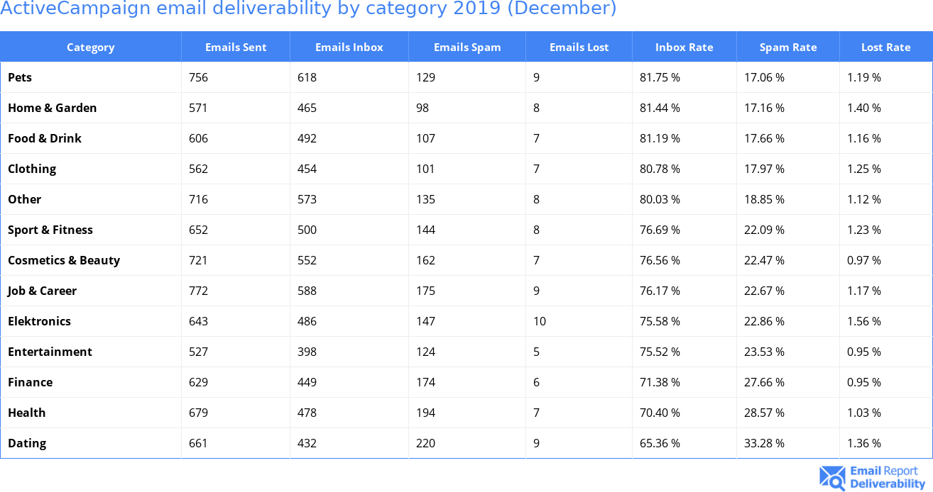 ActiveCampaign email deliverability by category 2019 (December)