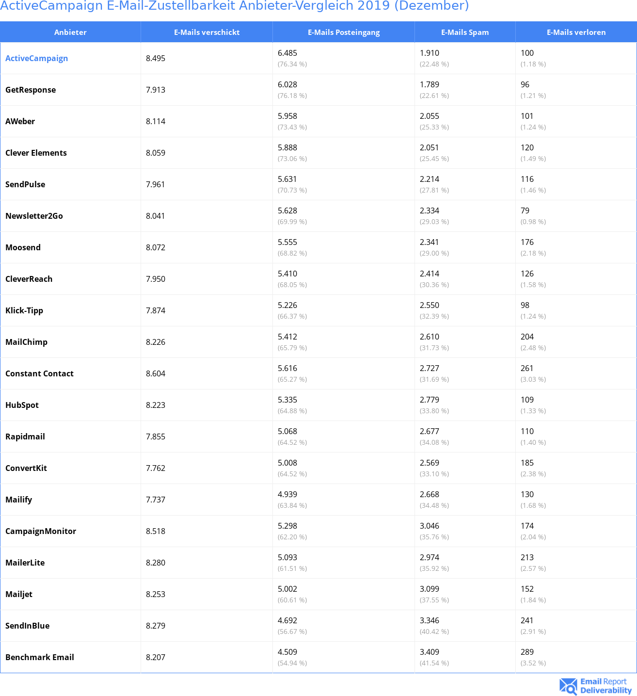 ActiveCampaign E-Mail-Zustellbarkeit Anbieter-Vergleich 2019 (Dezember)