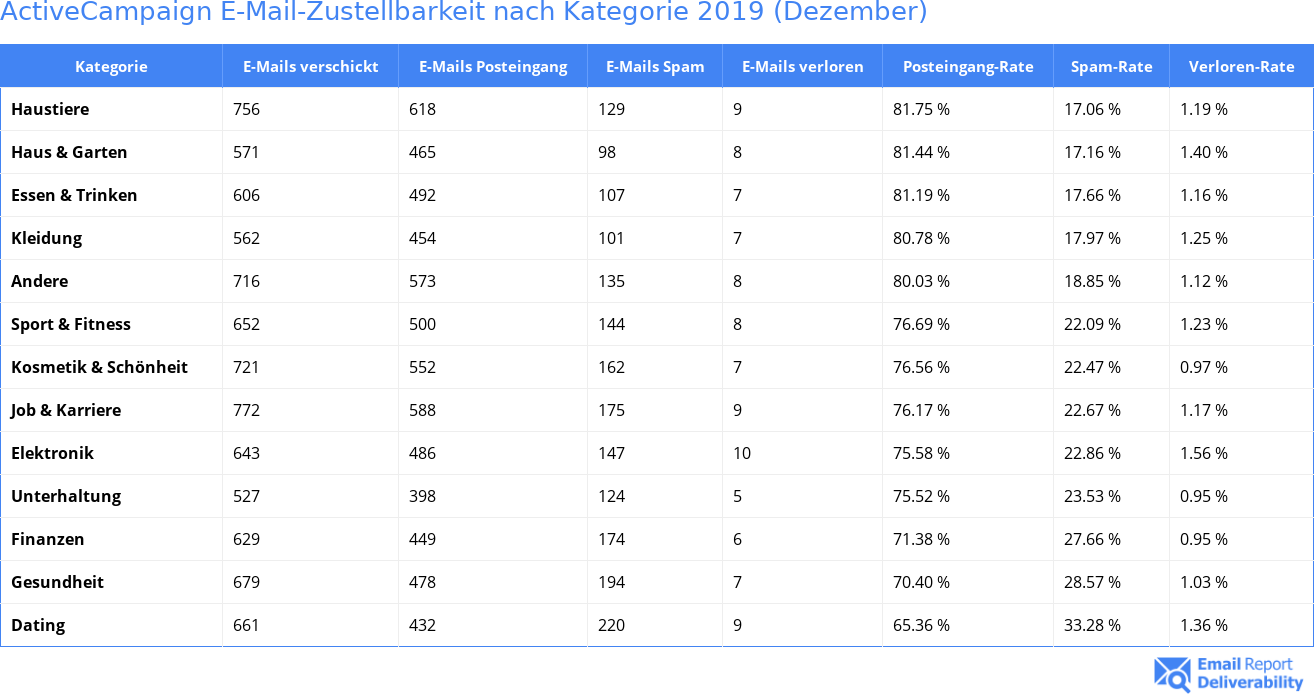 ActiveCampaign E-Mail-Zustellbarkeit nach Kategorie 2019 (Dezember)