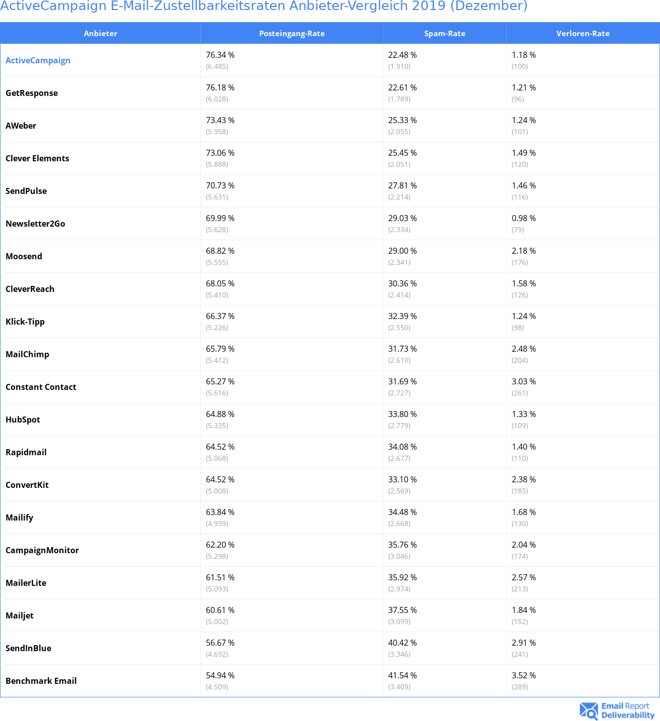 ActiveCampaign E-Mail-Zustellbarkeitsraten Anbieter-Vergleich 2019 (Dezember)