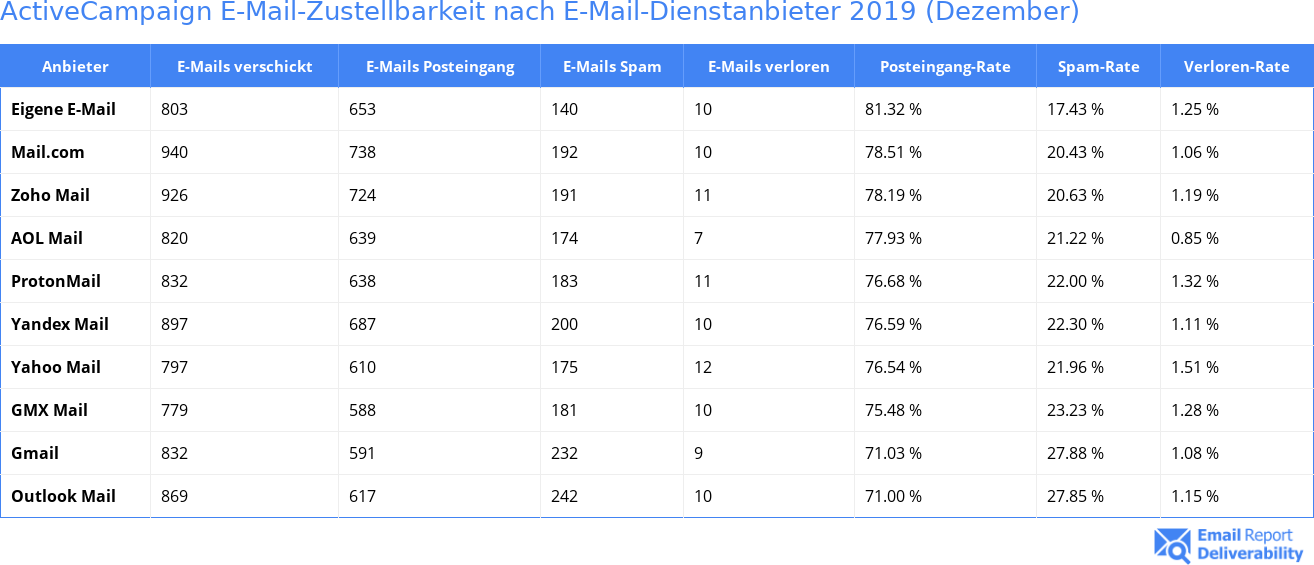 ActiveCampaign E-Mail-Zustellbarkeit nach E-Mail-Dienstanbieter 2019 (Dezember)