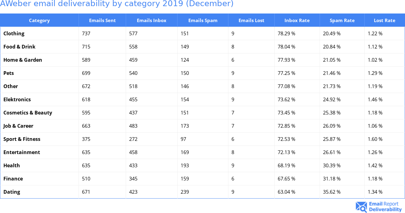 AWeber email deliverability by category 2019 (December)
