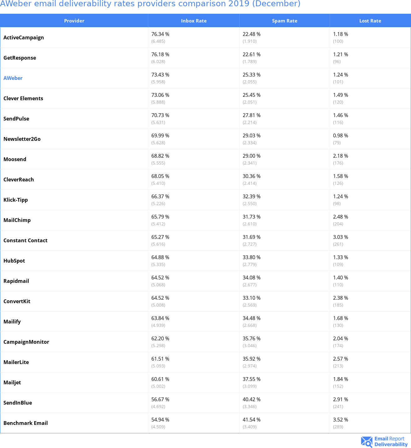 AWeber email deliverability rates providers comparison 2019 (December)