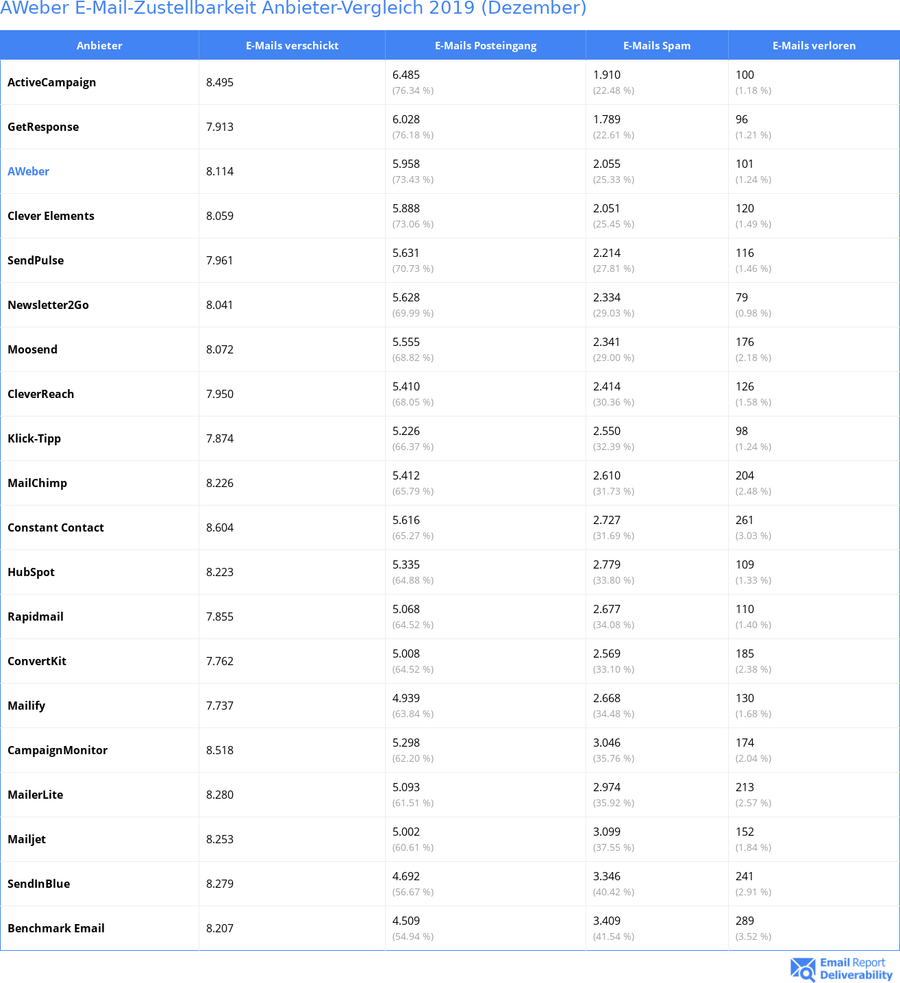 AWeber E-Mail-Zustellbarkeit Anbieter-Vergleich 2019 (Dezember)