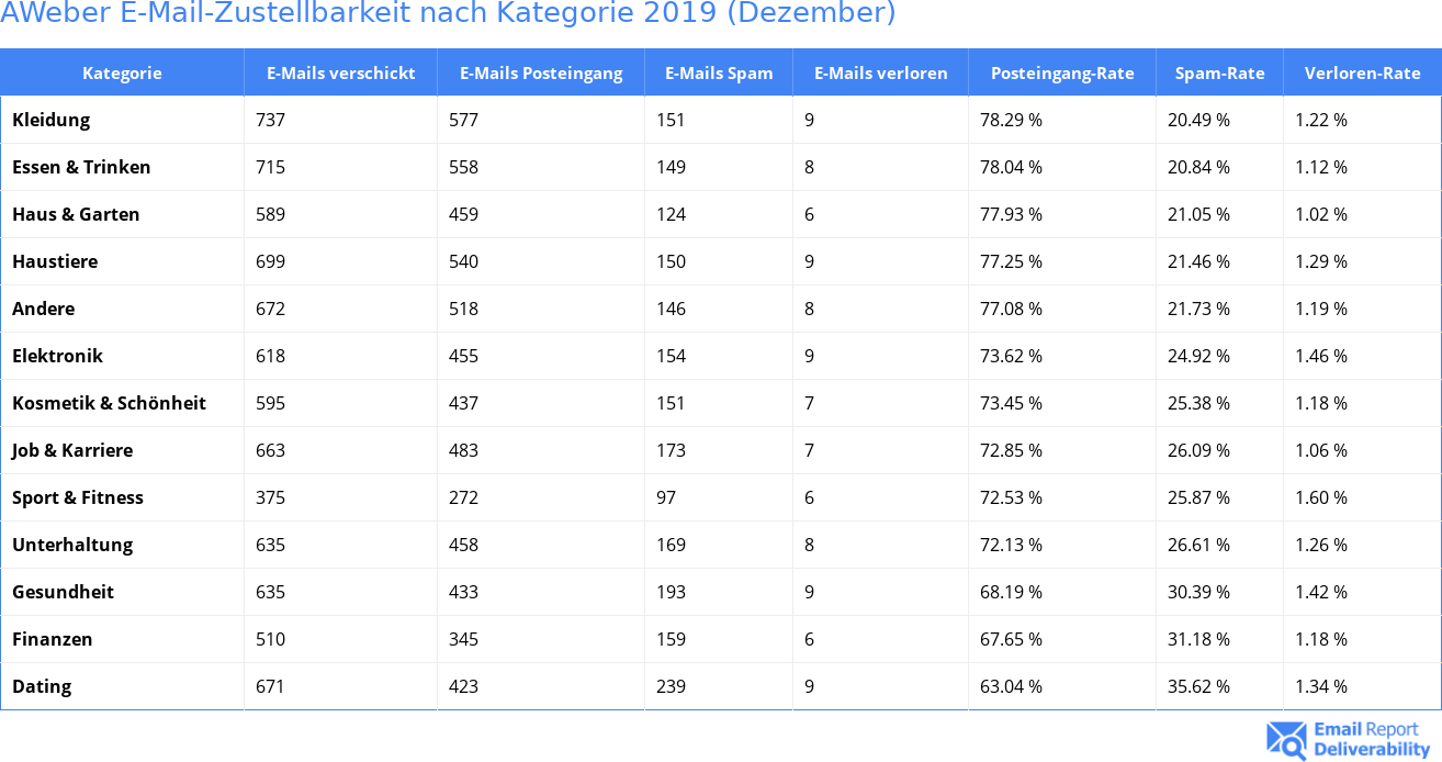 AWeber E-Mail-Zustellbarkeit nach Kategorie 2019 (Dezember)