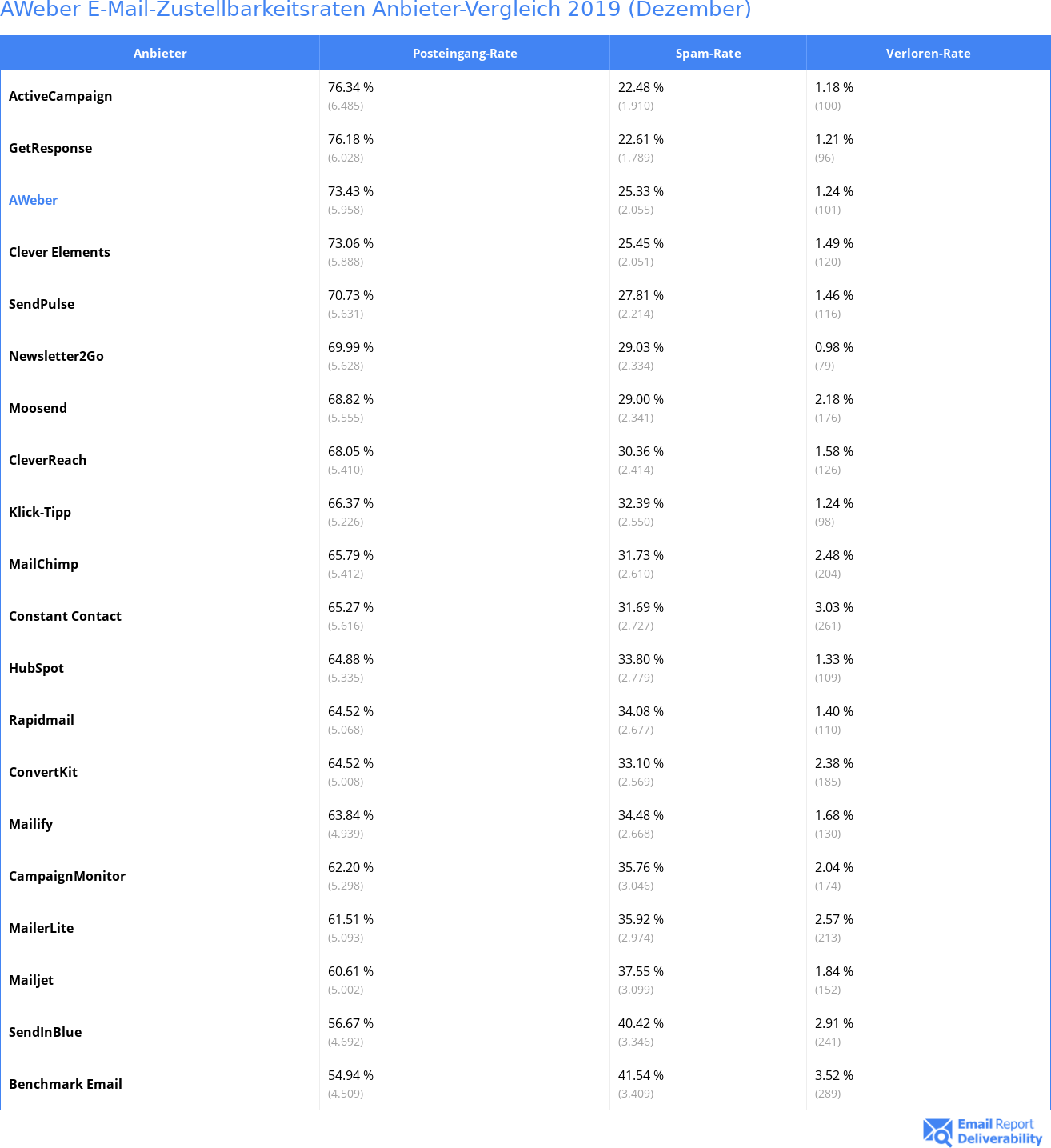 AWeber E-Mail-Zustellbarkeitsraten Anbieter-Vergleich 2019 (Dezember)