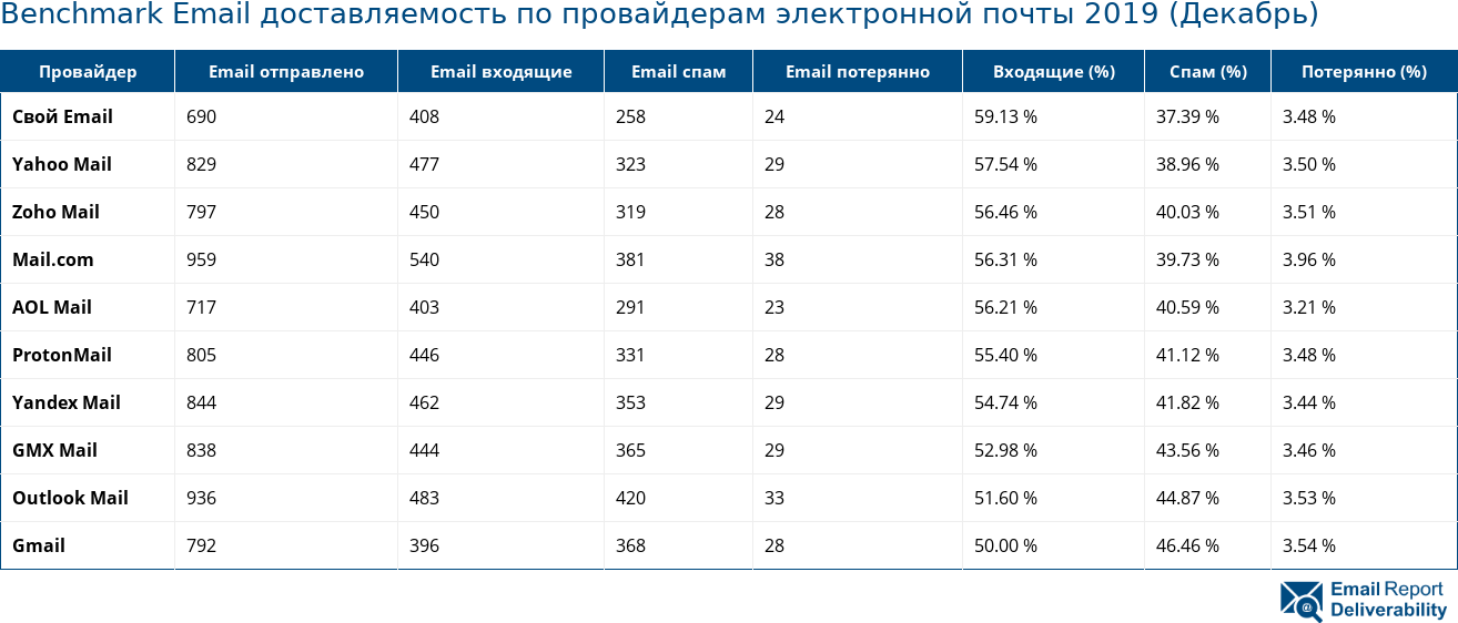 Benchmark Email доставляемость по провайдерам электронной почты 2019 (Декабрь)