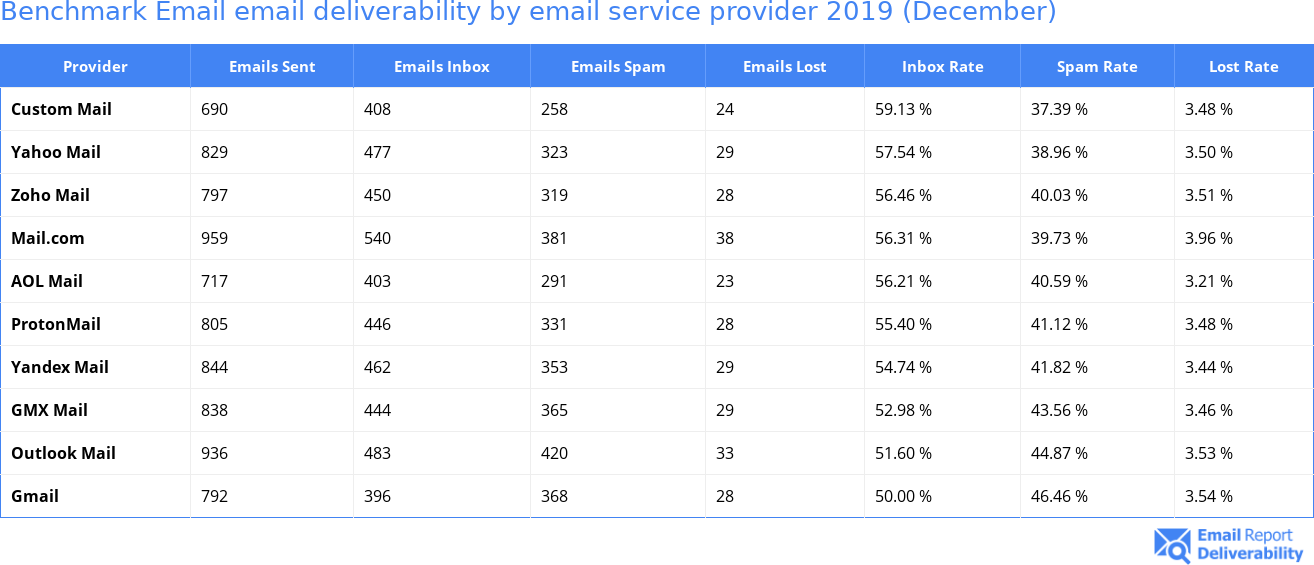 Benchmark Email email deliverability by email service provider 2019 (December)