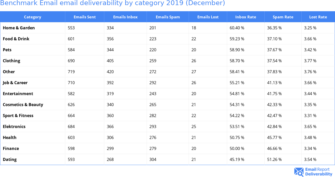 Benchmark Email email deliverability by category 2019 (December)