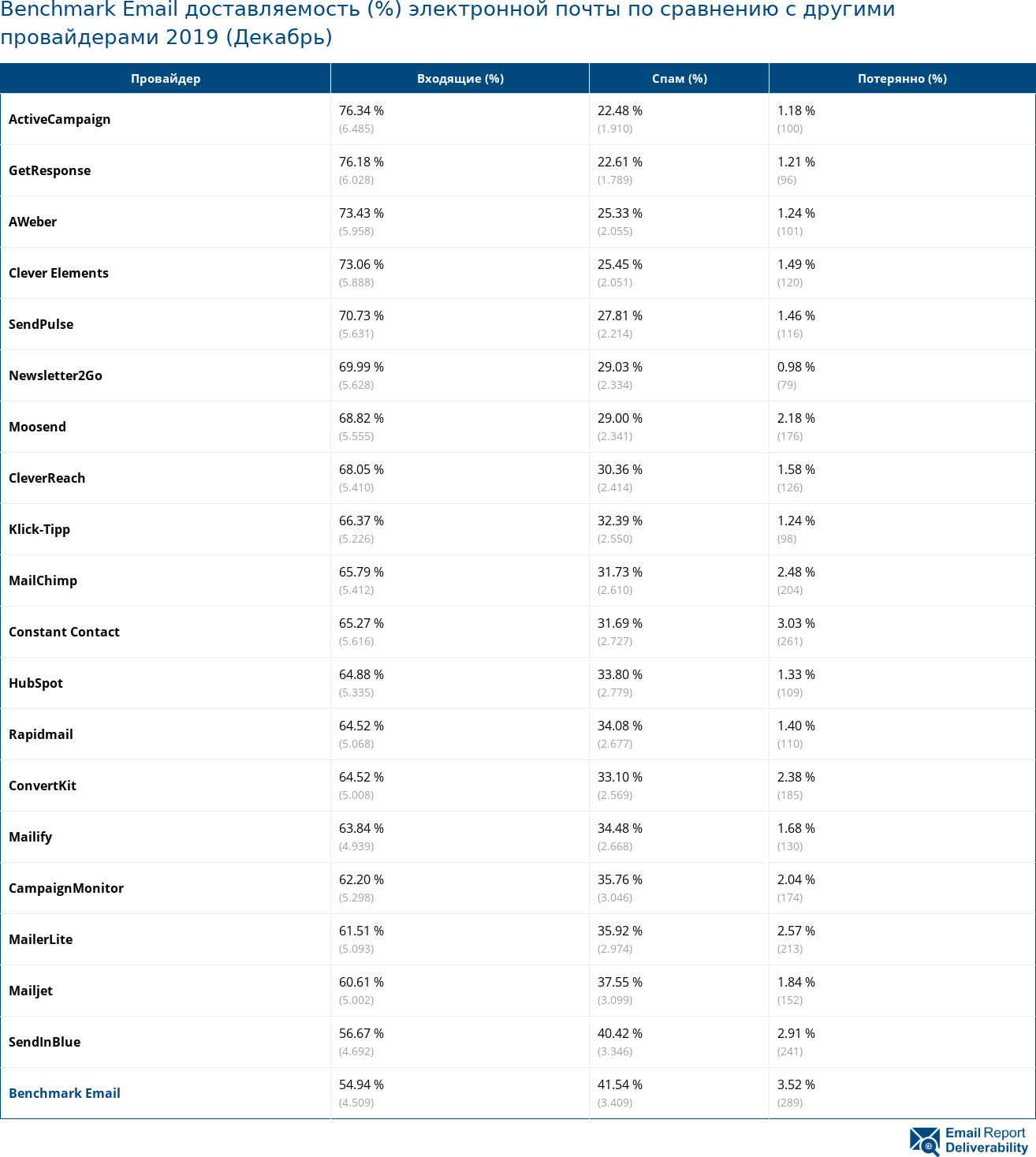 Benchmark Email доставляемость (%) электронной почты по сравнению с другими провайдерами 2019 (Декабрь)