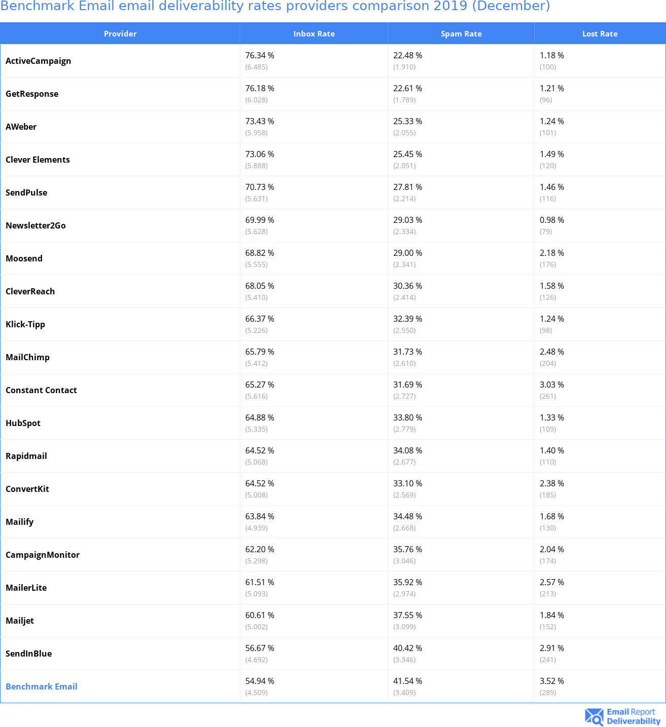 Benchmark Email email deliverability rates providers comparison 2019 (December)