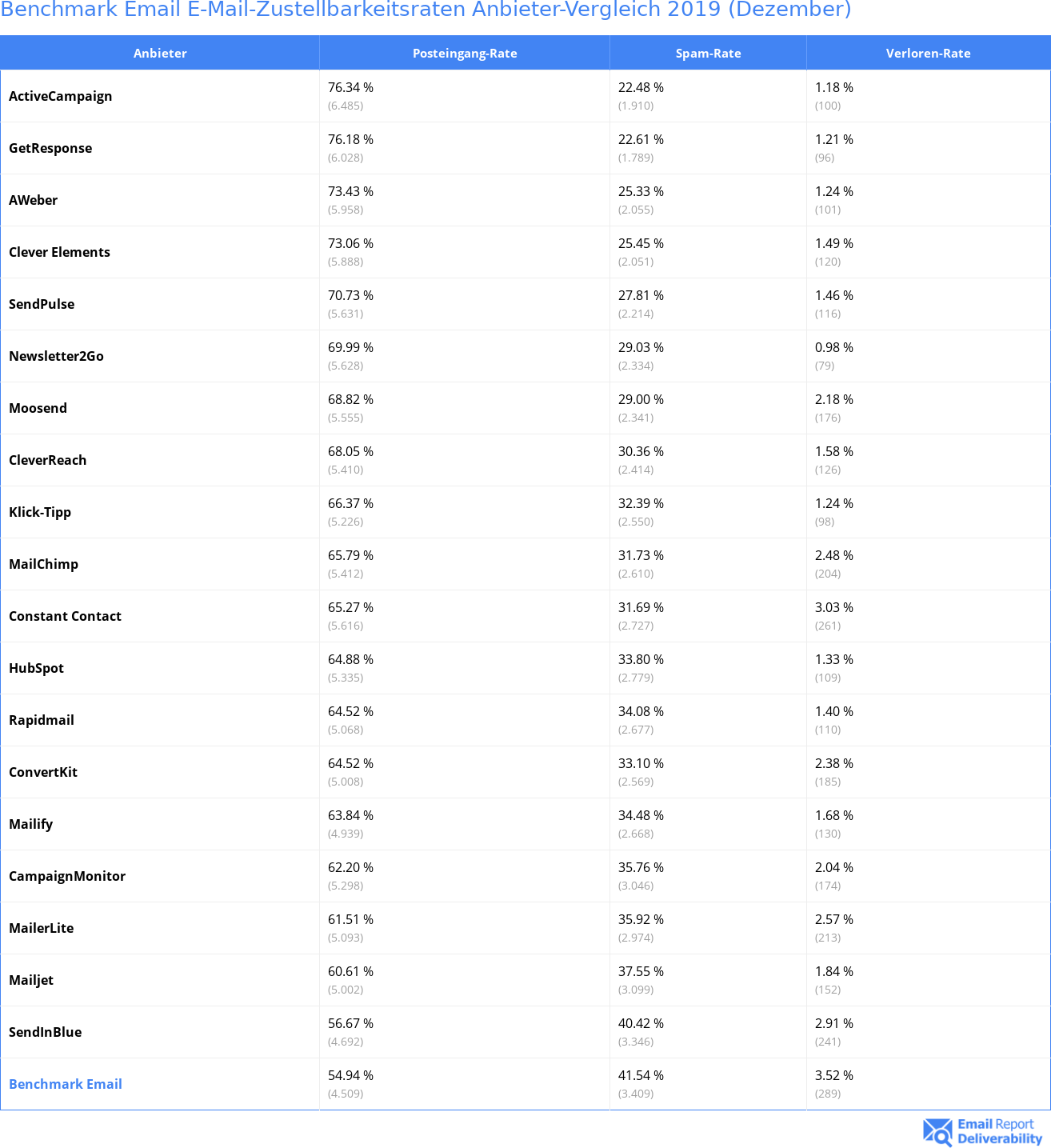 Benchmark Email E-Mail-Zustellbarkeitsraten Anbieter-Vergleich 2019 (Dezember)