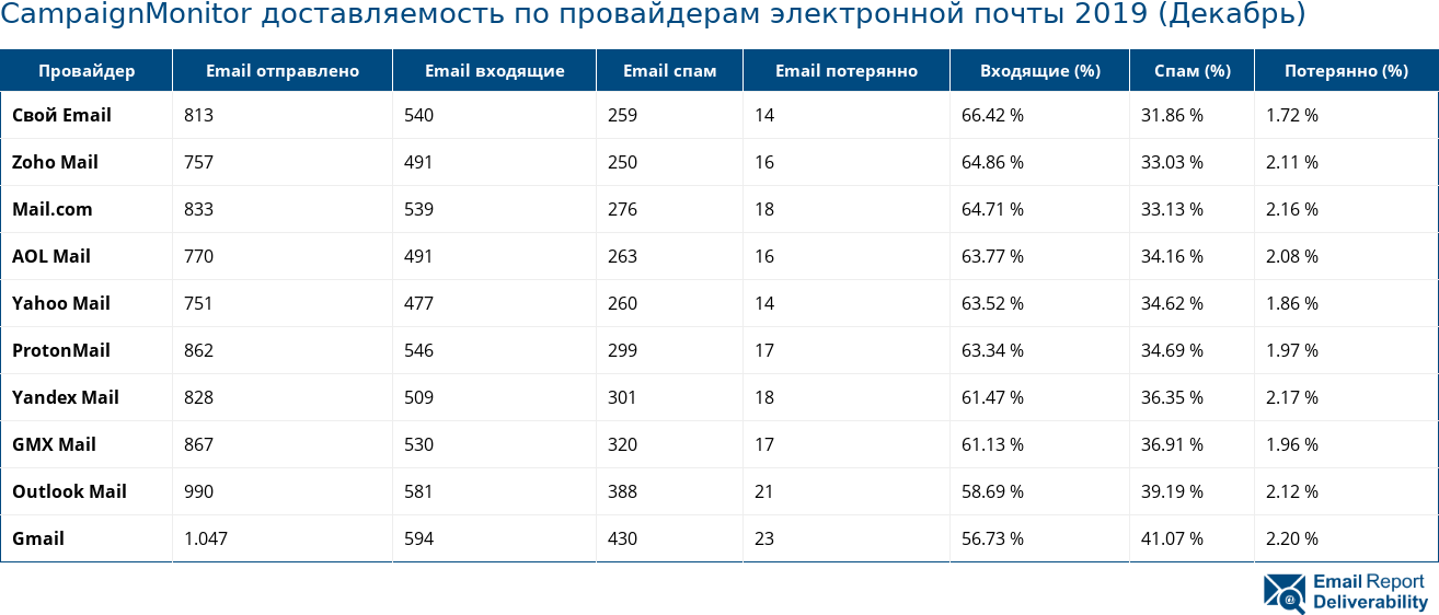 CampaignMonitor доставляемость по провайдерам электронной почты 2019 (Декабрь)