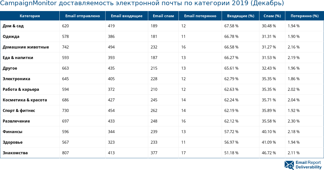 CampaignMonitor доставляемость электронной почты по категории 2019 (Декабрь)