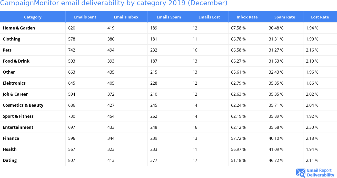 CampaignMonitor email deliverability by category 2019 (December)