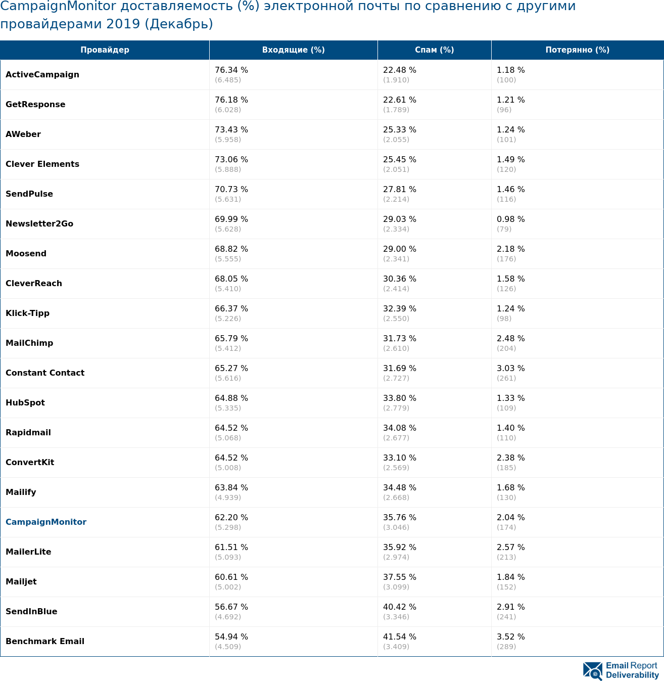 CampaignMonitor доставляемость (%) электронной почты по сравнению с другими провайдерами 2019 (Декабрь)