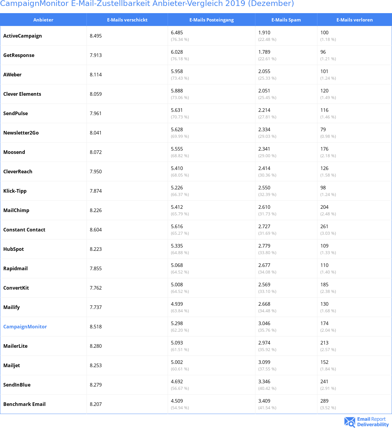 CampaignMonitor E-Mail-Zustellbarkeit Anbieter-Vergleich 2019 (Dezember)