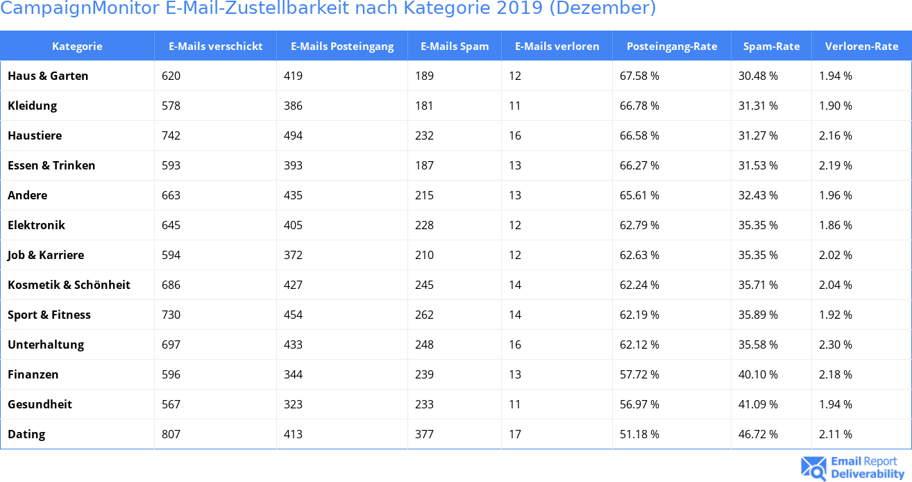 CampaignMonitor E-Mail-Zustellbarkeit nach Kategorie 2019 (Dezember)