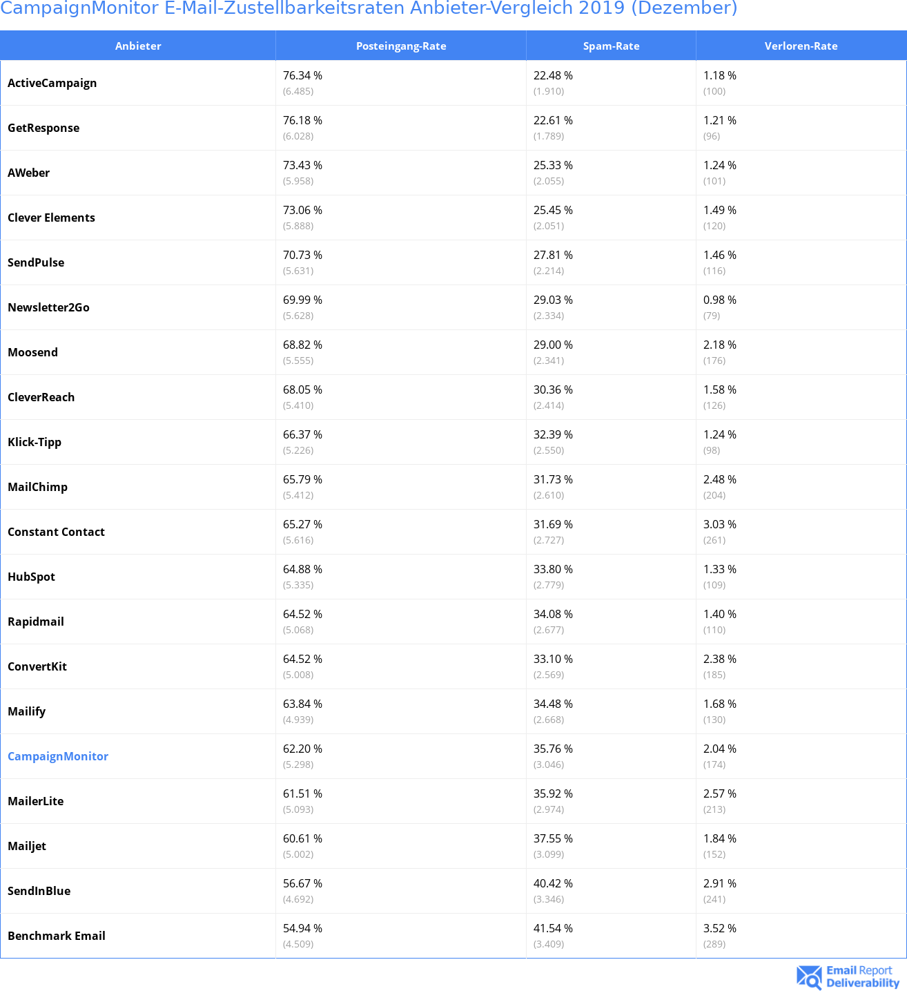 CampaignMonitor E-Mail-Zustellbarkeitsraten Anbieter-Vergleich 2019 (Dezember)