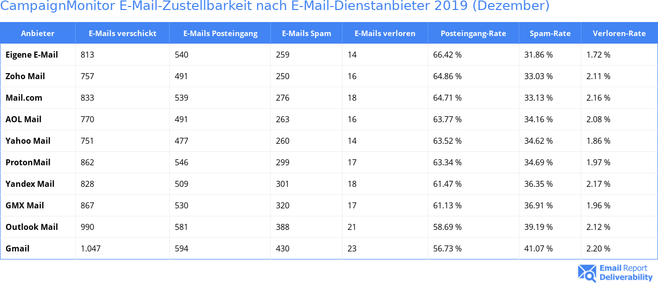 CampaignMonitor E-Mail-Zustellbarkeit nach E-Mail-Dienstanbieter 2019 (Dezember)