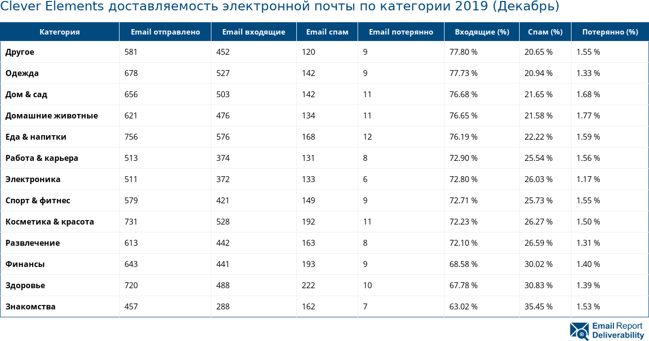 Clever Elements доставляемость электронной почты по категории 2019 (Декабрь)