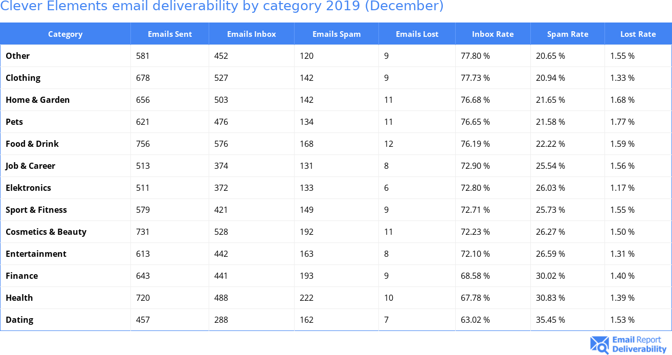 Clever Elements email deliverability by category 2019 (December)