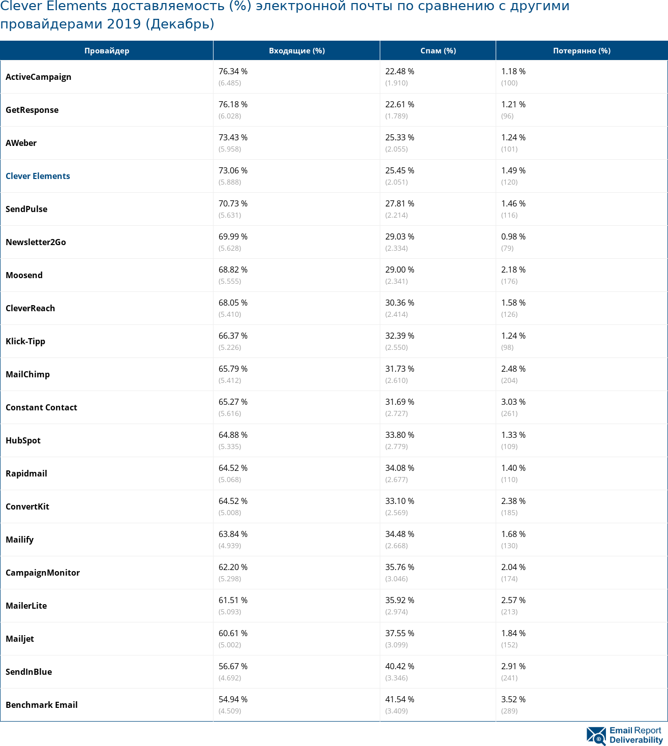 Clever Elements доставляемость (%) электронной почты по сравнению с другими провайдерами 2019 (Декабрь)