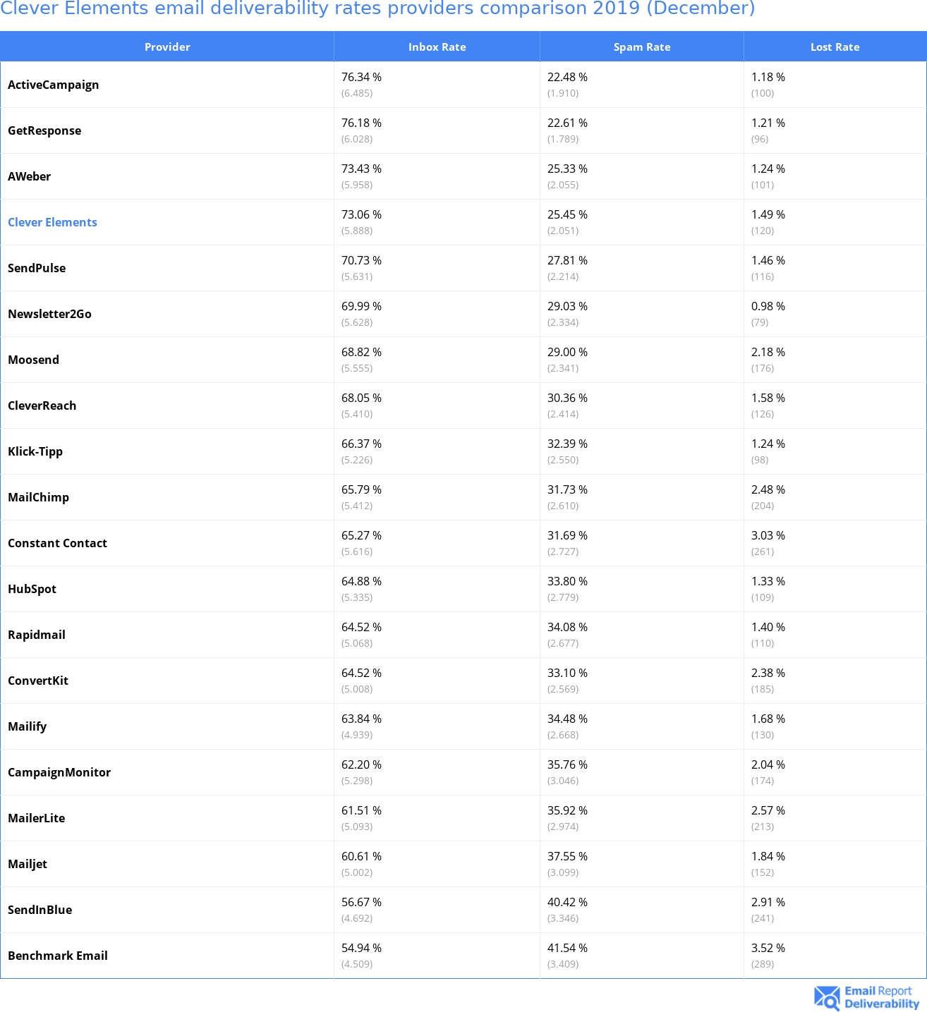 Clever Elements email deliverability rates providers comparison 2019 (December)