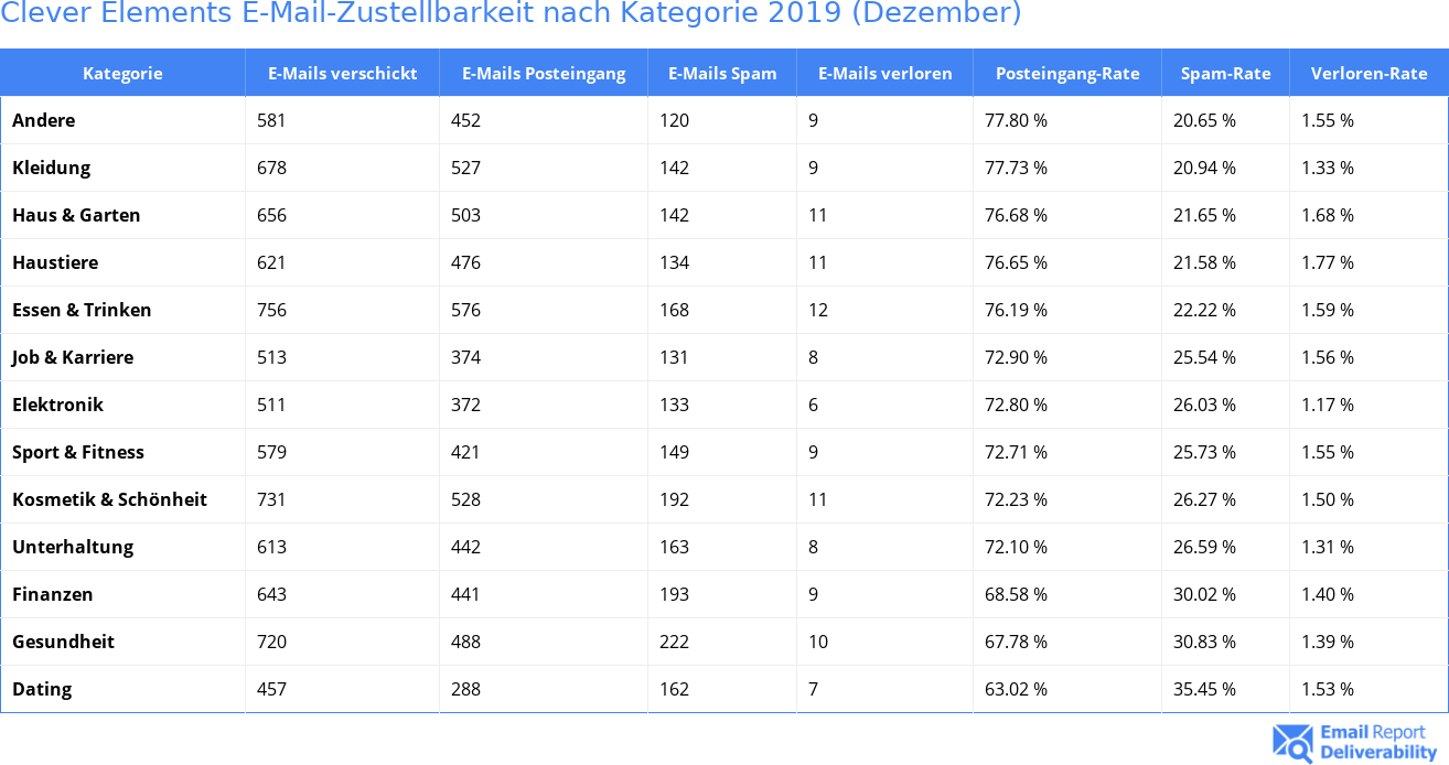 Clever Elements E-Mail-Zustellbarkeit nach Kategorie 2019 (Dezember)