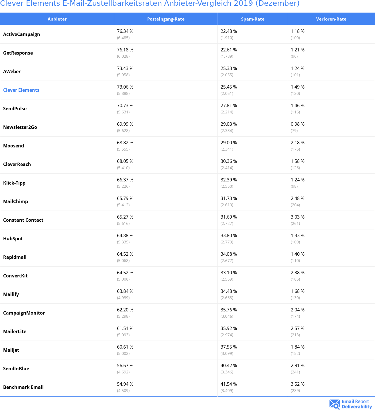 Clever Elements E-Mail-Zustellbarkeitsraten Anbieter-Vergleich 2019 (Dezember)