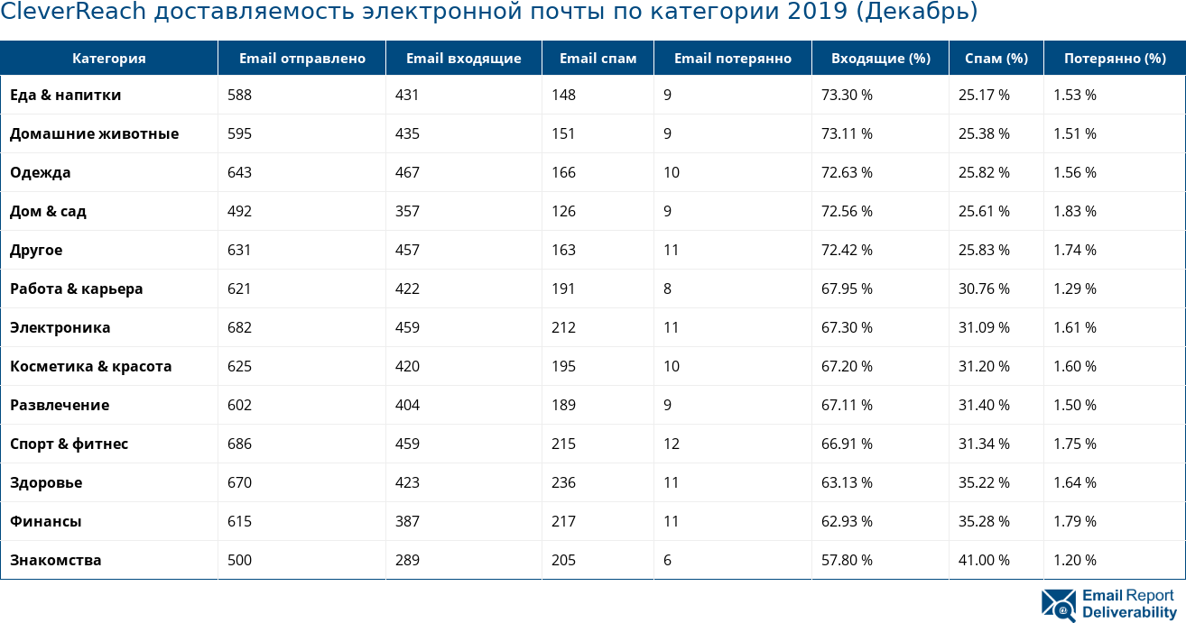 CleverReach доставляемость электронной почты по категории 2019 (Декабрь)