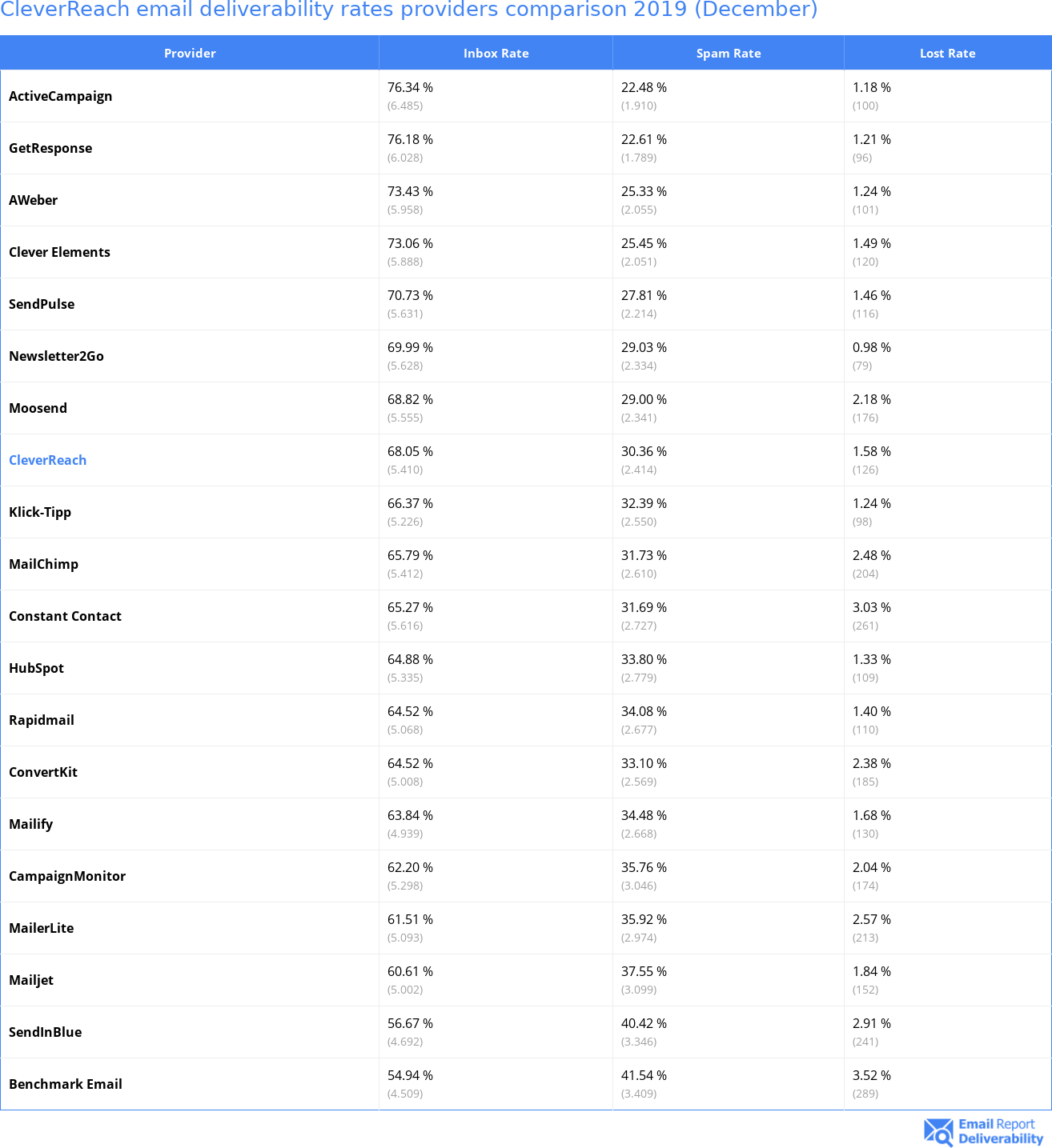 CleverReach email deliverability rates providers comparison 2019 (December)