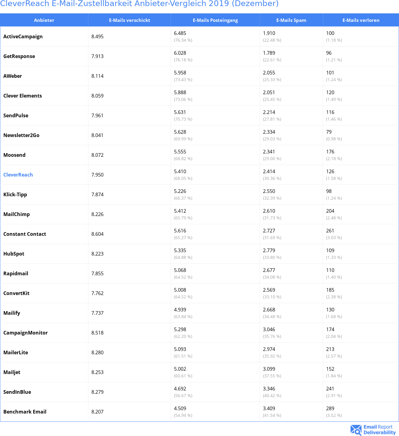 CleverReach E-Mail-Zustellbarkeit Anbieter-Vergleich 2019 (Dezember)