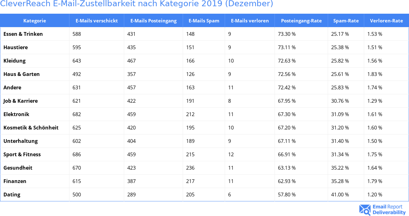 CleverReach E-Mail-Zustellbarkeit nach Kategorie 2019 (Dezember)