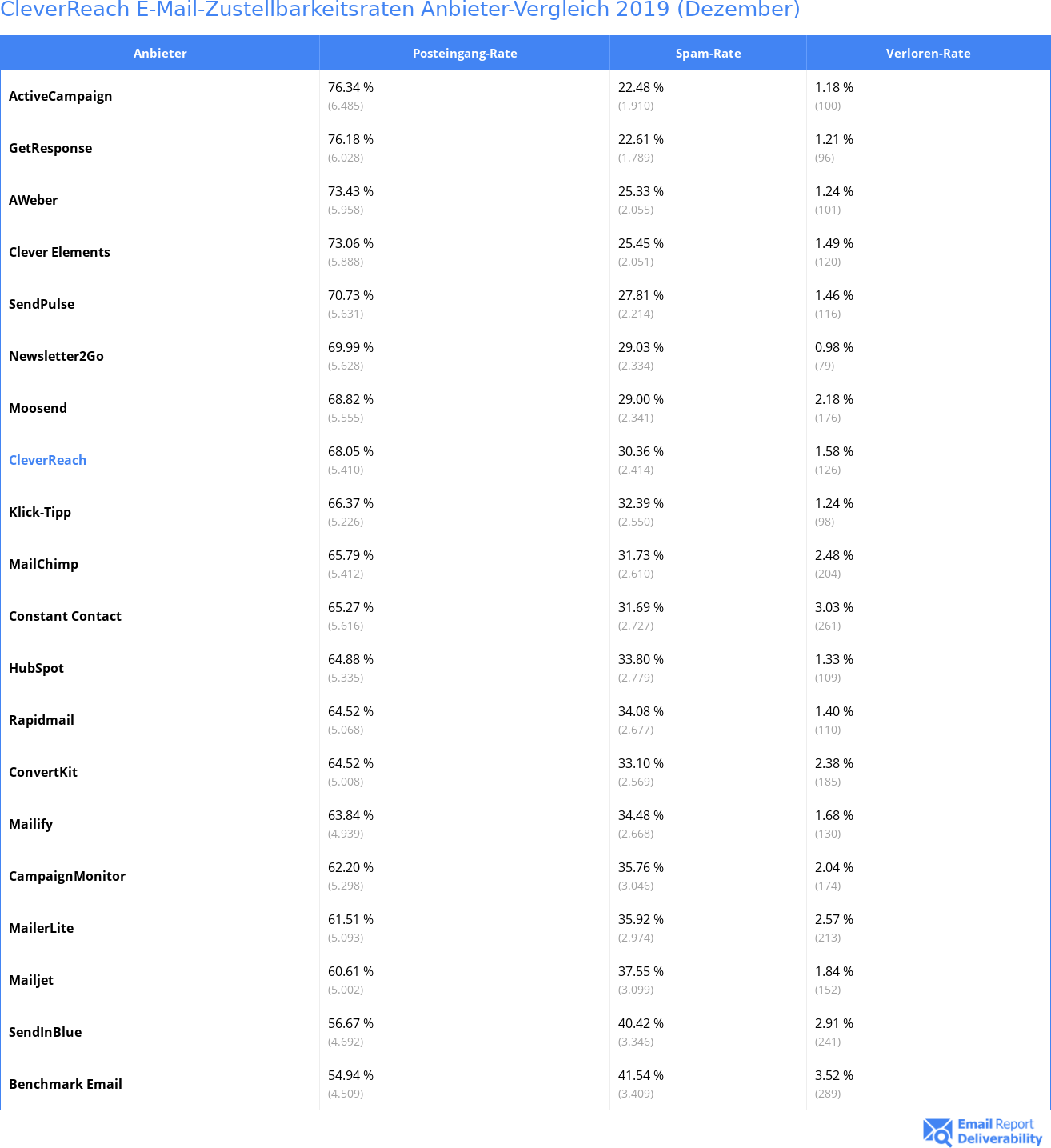CleverReach E-Mail-Zustellbarkeitsraten Anbieter-Vergleich 2019 (Dezember)