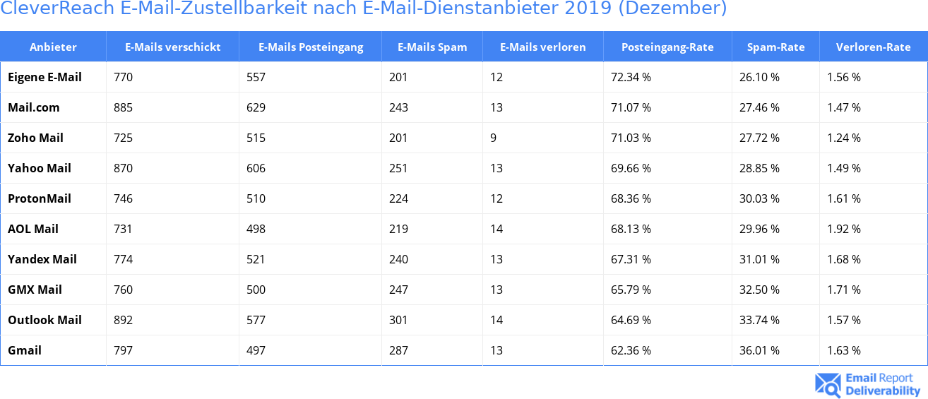 CleverReach E-Mail-Zustellbarkeit nach E-Mail-Dienstanbieter 2019 (Dezember)