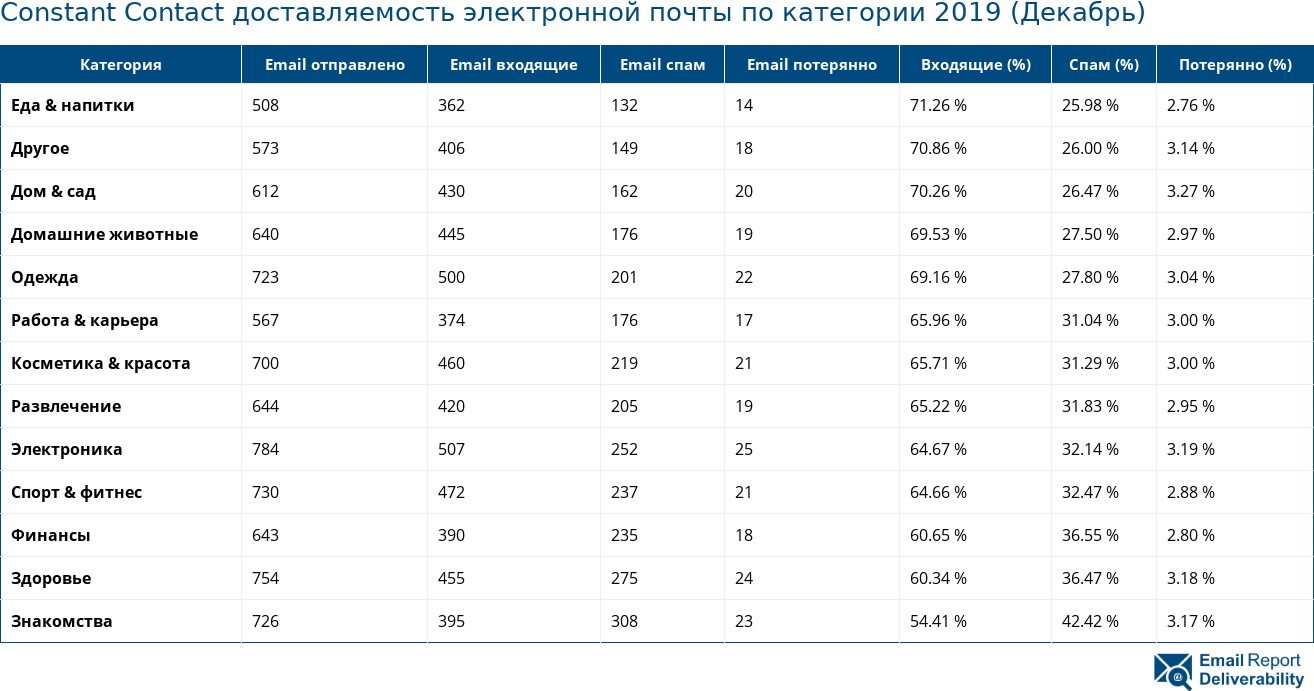 Constant Contact доставляемость электронной почты по категории 2019 (Декабрь)