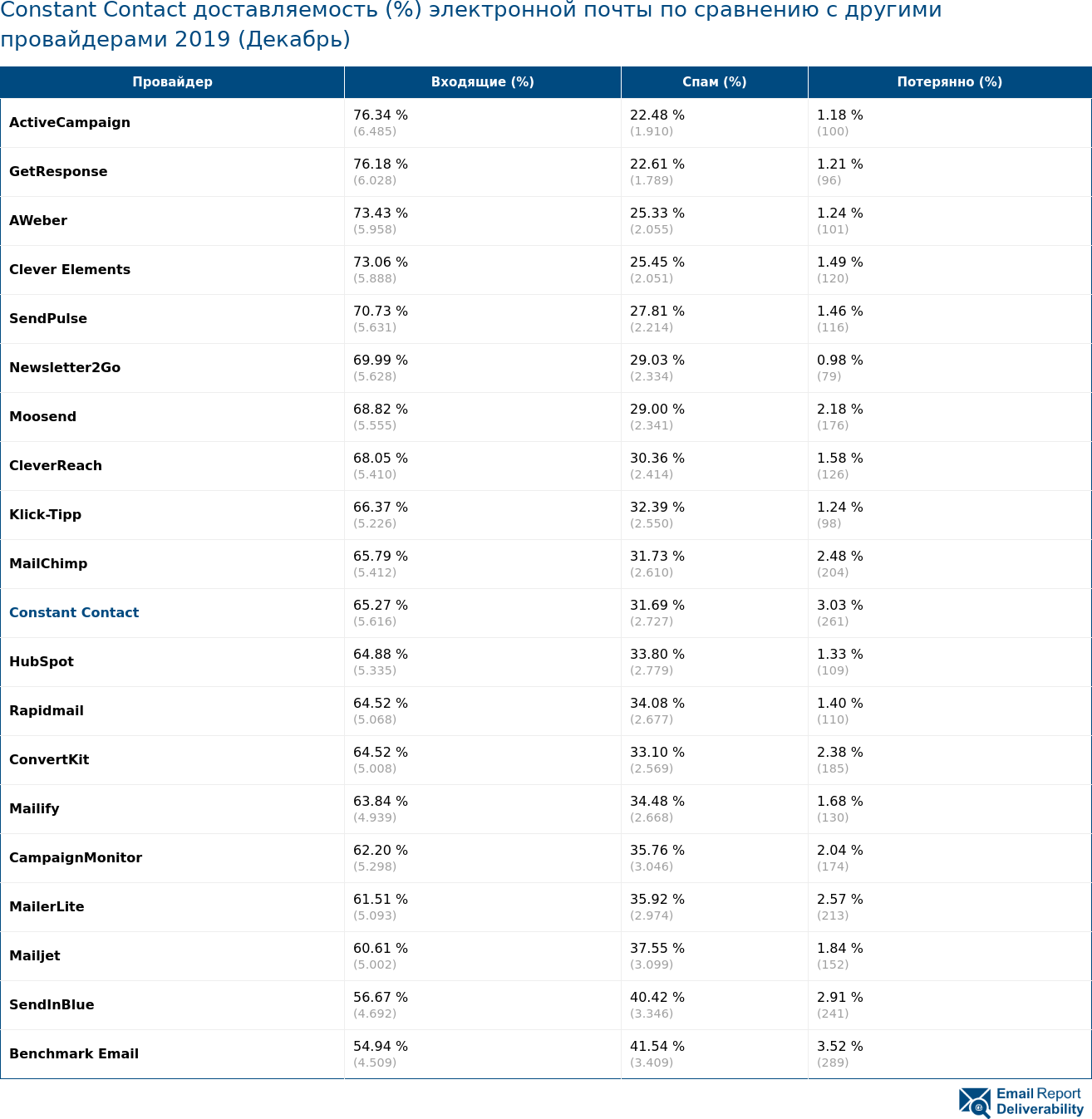 Constant Contact доставляемость (%) электронной почты по сравнению с другими провайдерами 2019 (Декабрь)
